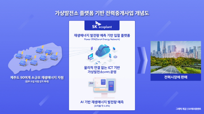 SK에코플랜트 가상발전소 플랫폼 기반 전력중개사업 개념도
