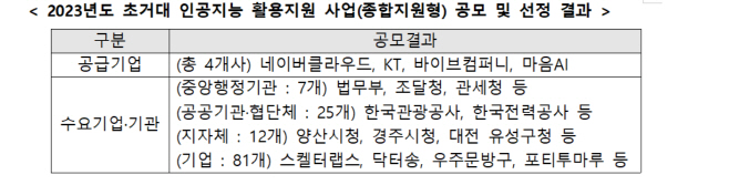 023년도 초거대 인공지능 활용지원 사업 선정 결과