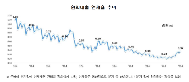 연체율