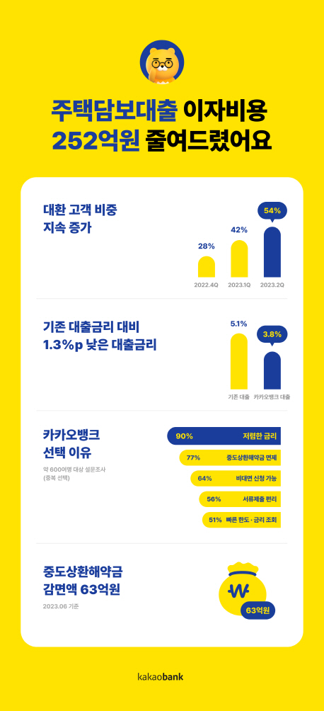 카카오뱅크 주담대 대환 설문조사