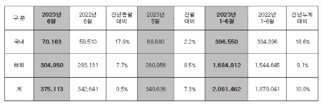 현대차 2023년 6월 판매 실적