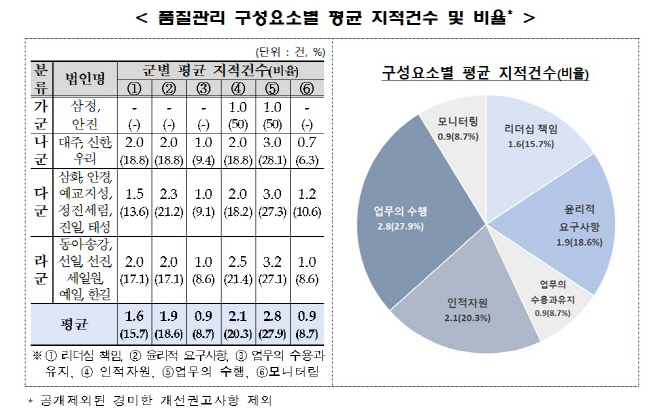 감리