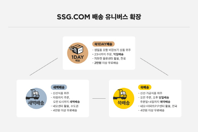 [사진자료] SSG닷컴 배송 유니버스 확장