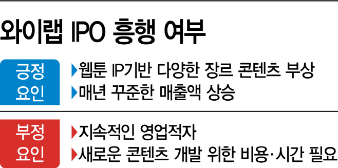 와이랩 IPO 흥행 여부