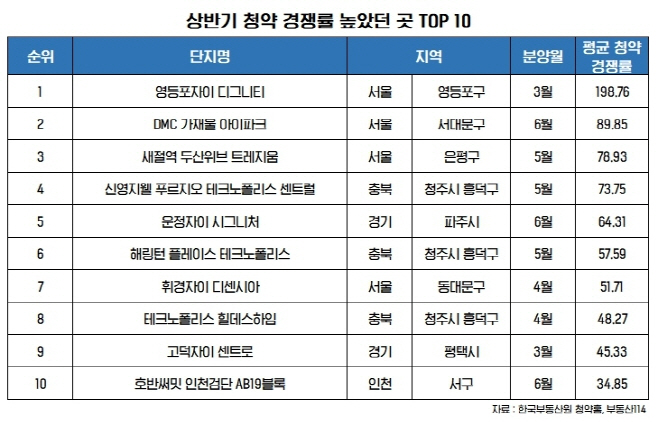 올해 상반기 청약 경쟁률 상위 10개 단지