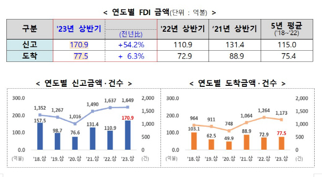 연도별 외국인직접투자(FDI) 금액