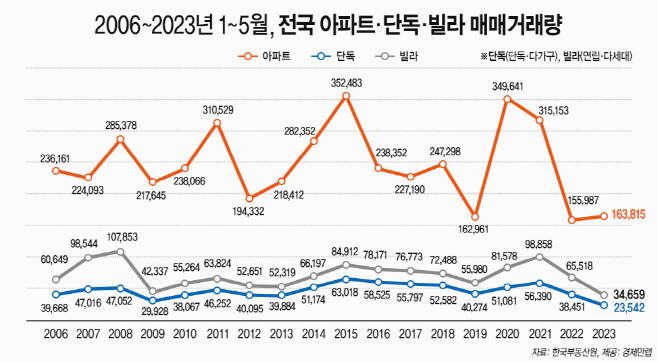 빌라·단독 거래절벽