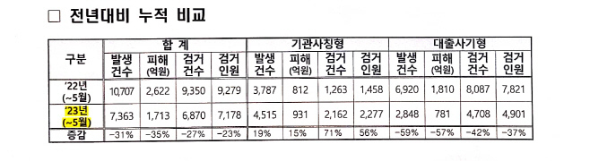 보이스피싱 현황