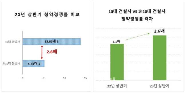 2023년 상반기 건설사 청약경쟁률 분석표