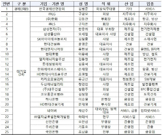 윤석열 대통령 폴란드 방문 경제사절단
