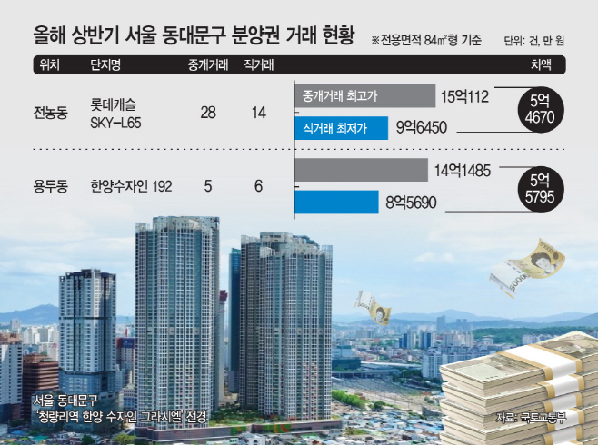 올해 상반기 서울 동대문구 분양권 거래 현황