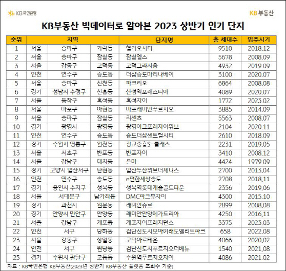 (자료) KB부동산 빅데이터로 알아본 2023 상반기 인기 단지
