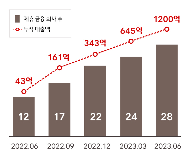 230706_대출비교서비스_그래프_보도자료 1