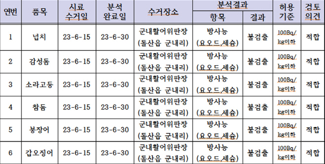 수산물에 대한 방사능 검사 등 ‘현미경 검증’