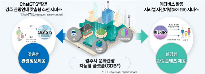 2. 경주시 디지털트윈 공모사업 선정