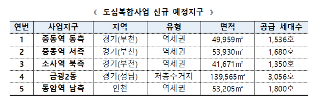 도심복합사업 신규 예정지구