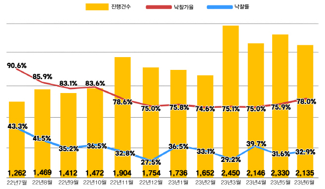 경매