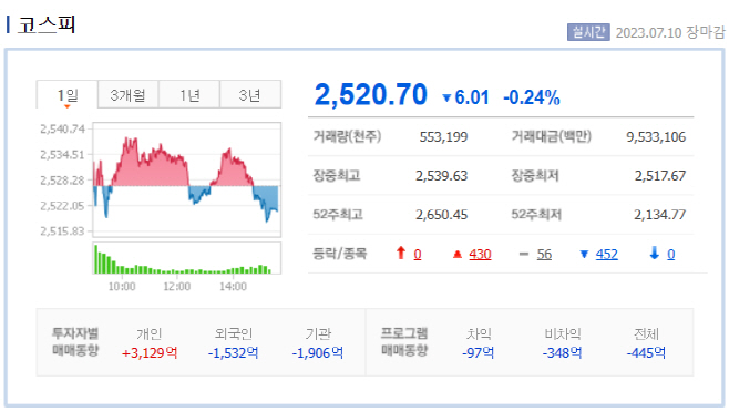 코스피 7.10