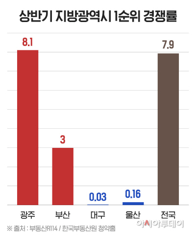 상반기 지방광역시 1순위 경쟁률