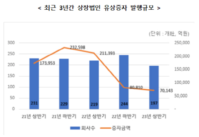 유상증자 규모