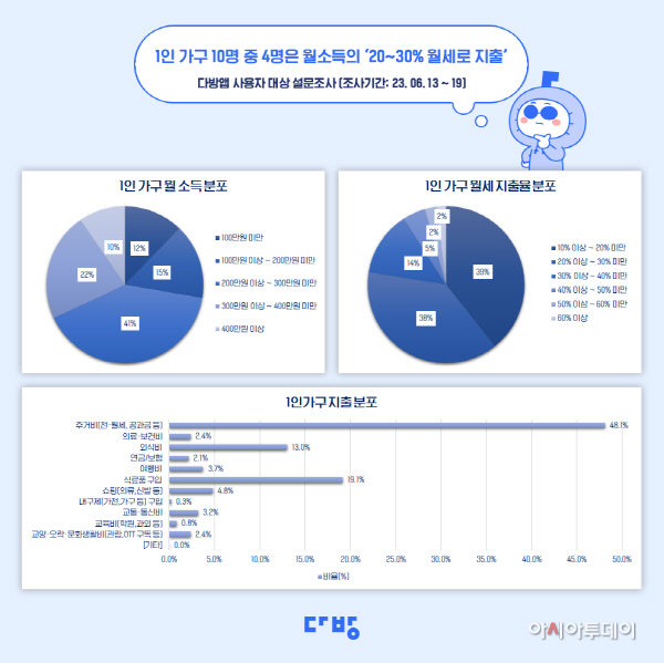 주거실태 설문조사 결과