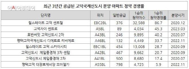 최근 3년간 공급된 고덕국제신도시 분양 아파트 경쟁률