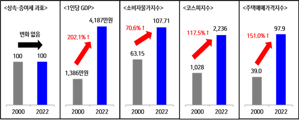 2000년 대비 2022년 상속증여세 과표금액 및 주요 경제