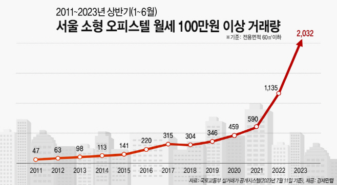 서울 소형 오피스텔 월세 100만원 이상 거래량