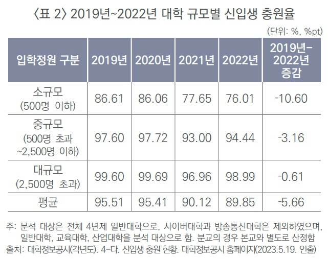 대학충원율