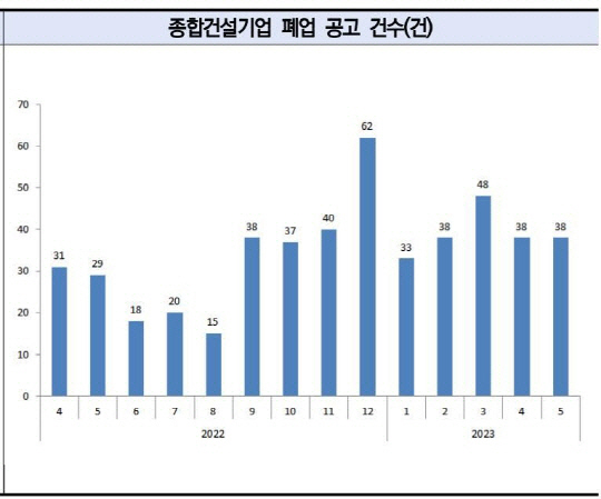 종합건설기업 폐업 공고 건수