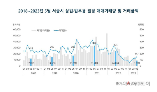 서울시 상업·업무용 빌딩 매매거래량 및 거래금액