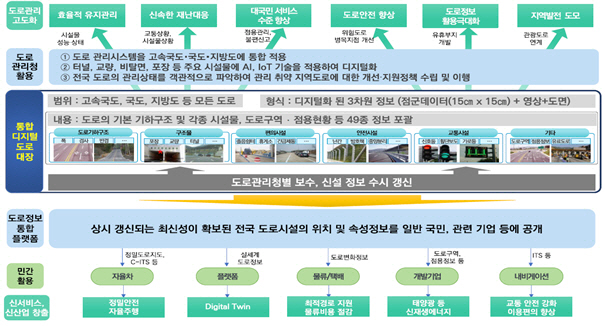 도로정보 통합플랫폼 구상