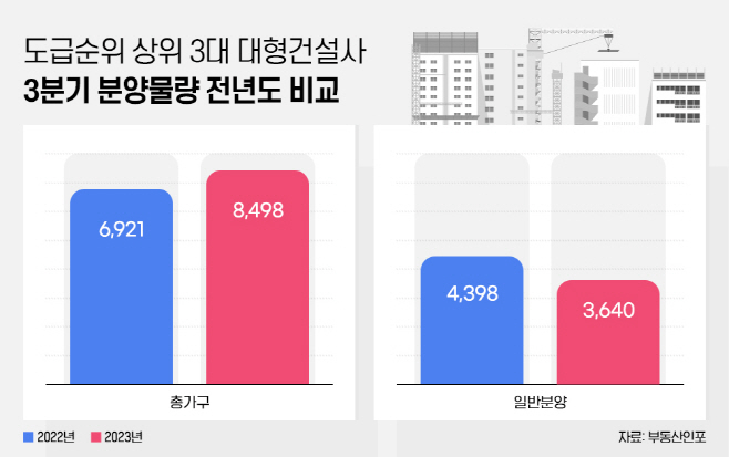도급순위 상위 3대 대형건설사 3분기 분양물량 비교표