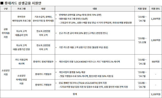 롯데카드상생금융지원안