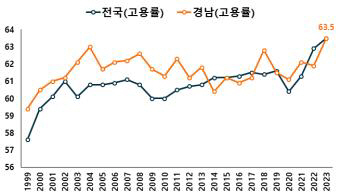 전국및경남고용률(통계청)