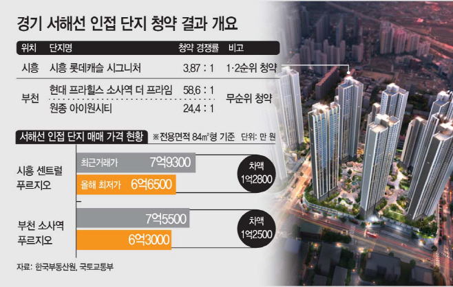 서해선
