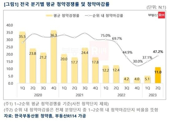 전국 분기별 평균 청약경쟁률 및 마감률