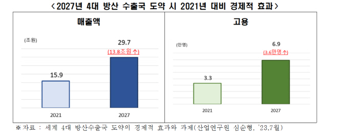 2027년 4대 방산 수출국 도약 시 경제적 효과