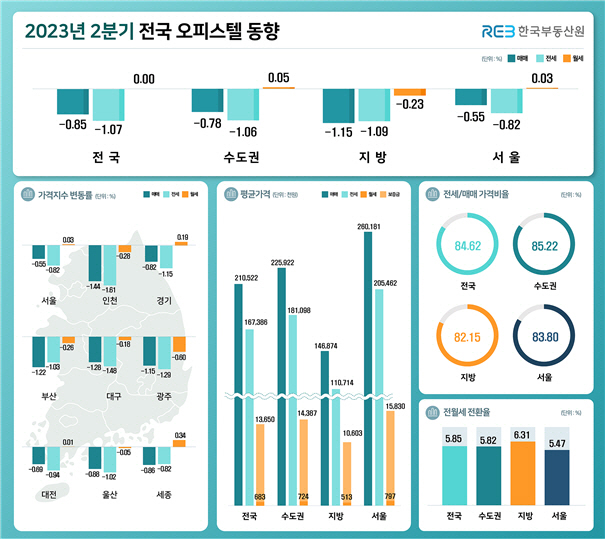 2023년 2분기 전국 오피스텔 동향