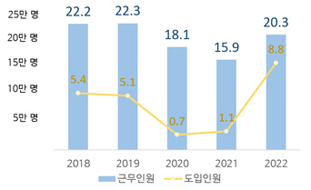 연도별 외국인 고용 허가제에 따른 외국인 근로자수