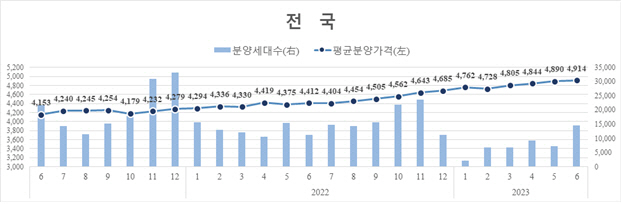 분양