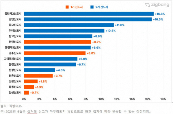 2023년 상반기 수도권 신도시 아파트 매매가격 상승률