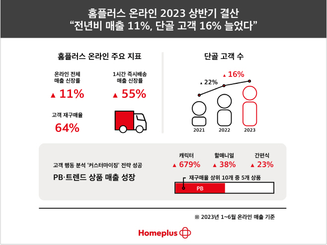 [인포그래픽] 홈플러스 온라인 2023 상반기 결산