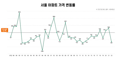 서울 아파트 가격 변동률