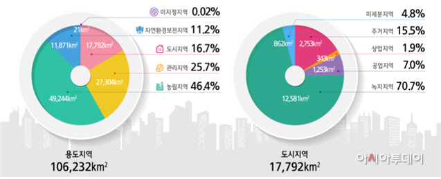 2022년 용도지역 및 도시지역 현황