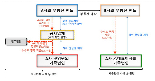 금감원