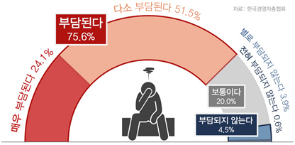현재 소득 대비 건강보험료 부담 수준