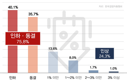 2024년 건강보험료율 조정 방향 설문조사
