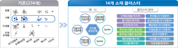 바이오 소재 범부처 14대 소재 클러스터