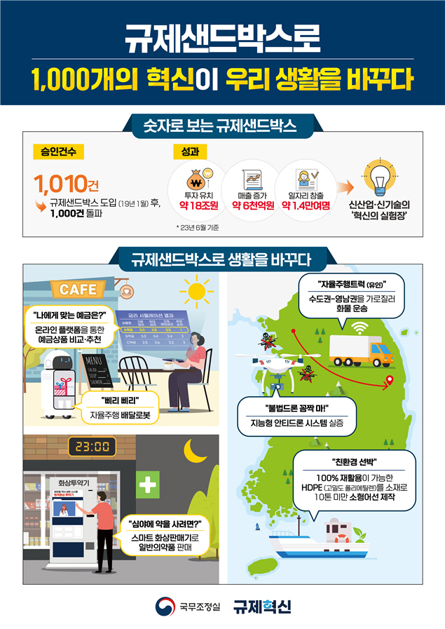 규제샌드박스 승인 1000건 관련 인포그래픽